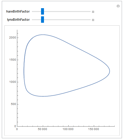 parametric plot generated from the parametric simulation with manipulate elements to control the output