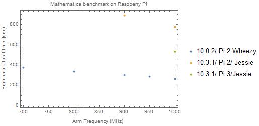 Fig 1 Mathematica benchmarks