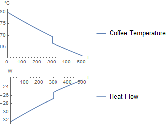 Simulation with coffee component