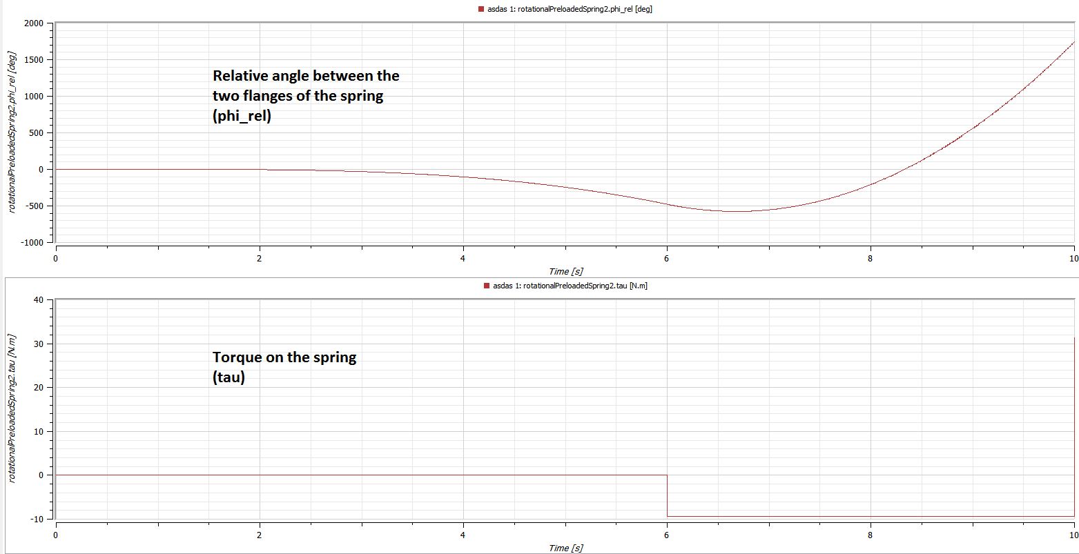 Modified spring results