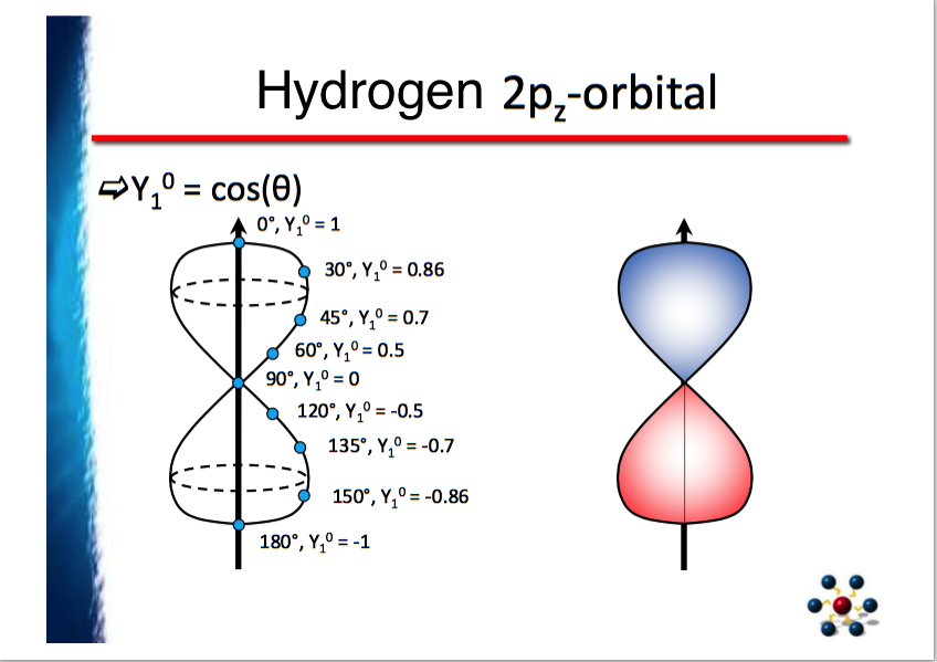 Hydrogen 2pz orbital