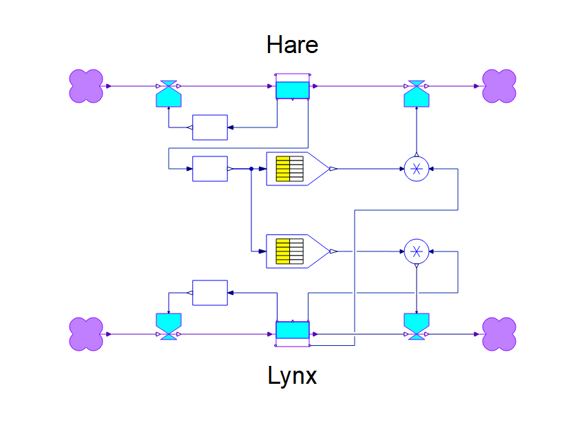 SystemModeler diagram of the hare-lynx interaction