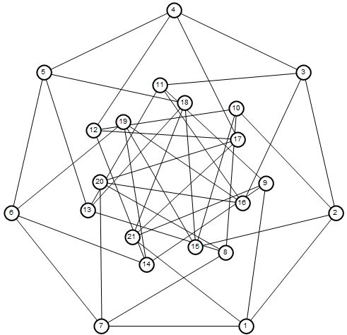 Nested 7 graph