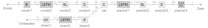 RNN Architecture