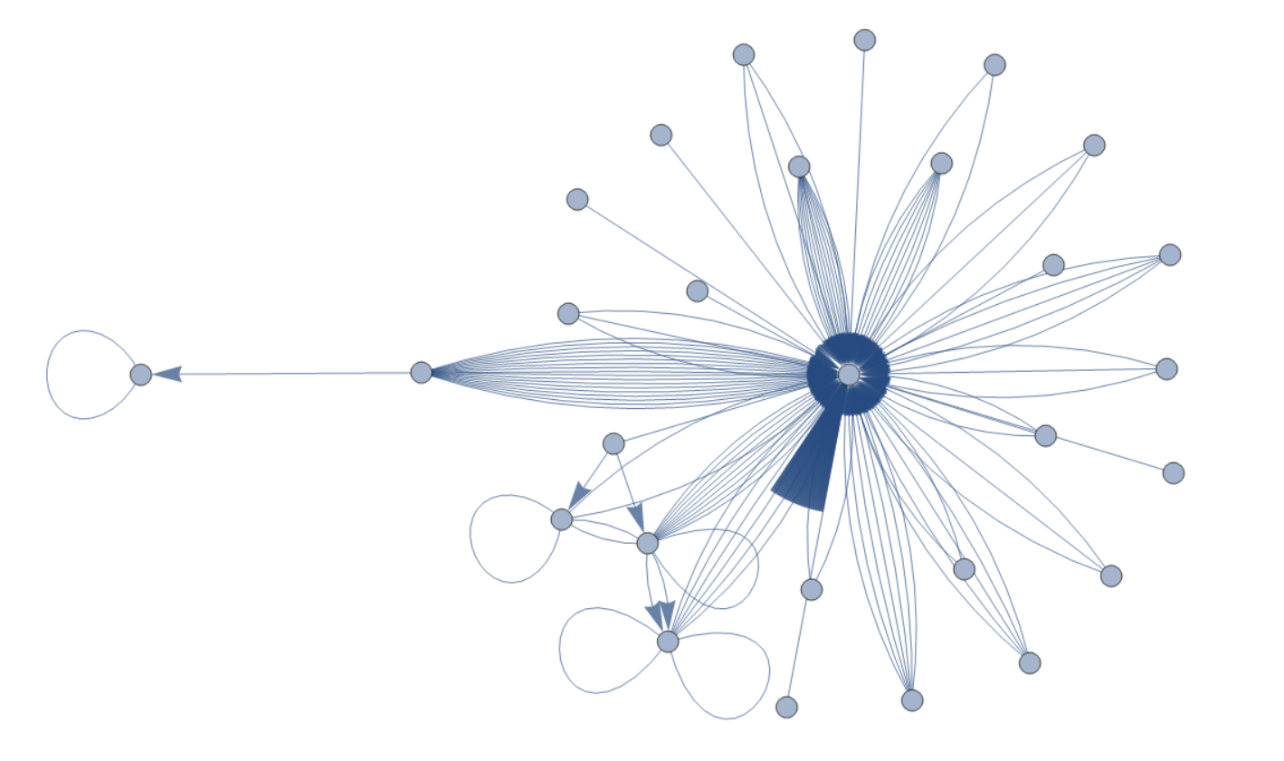 network of those I email and those who email me