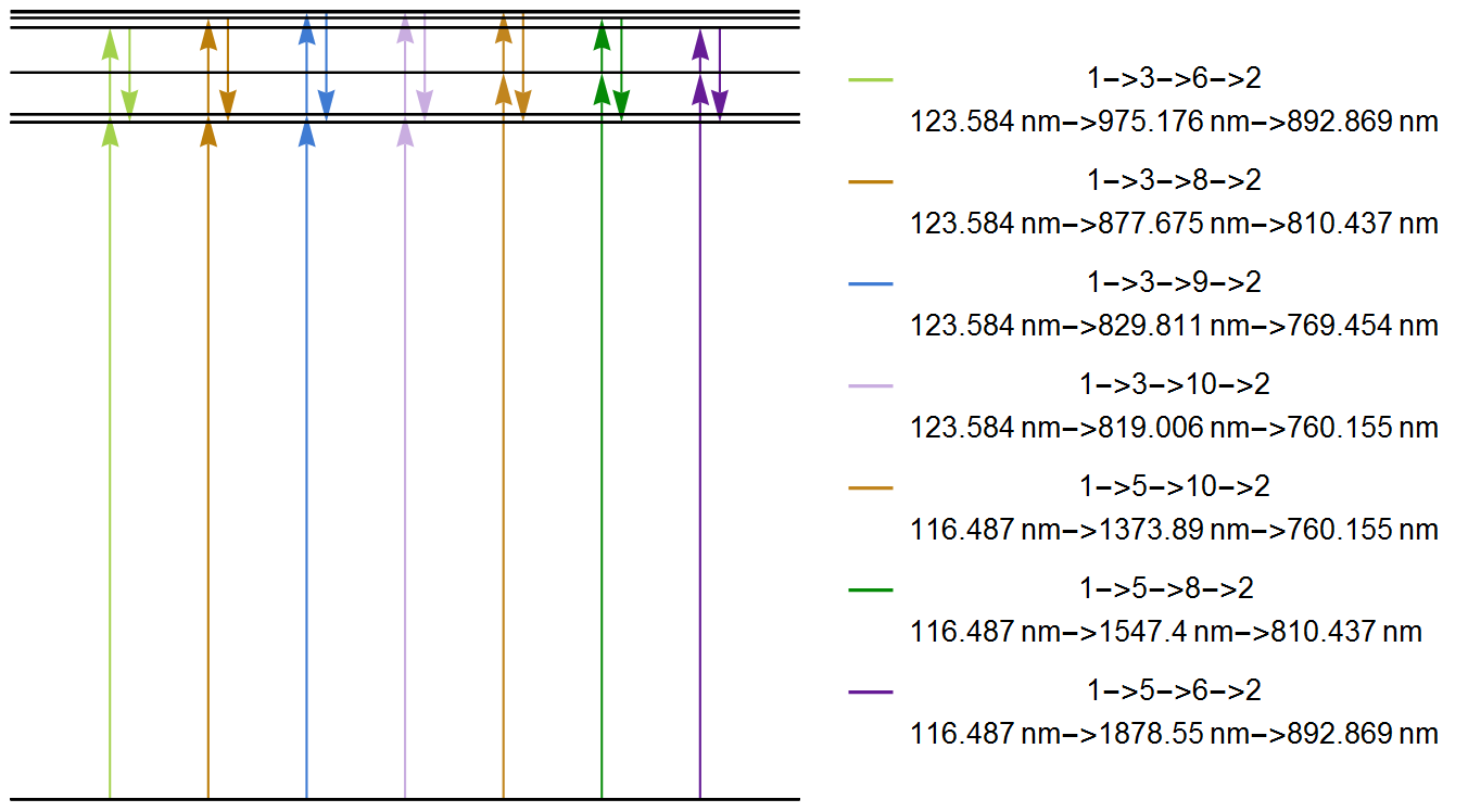 Here we see the first 7 allowed transition pathways of the otherwise forbidden transition between ground level (1) and the metastable level (2)