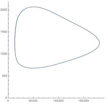 parametric plot generated from the parametric simulation
