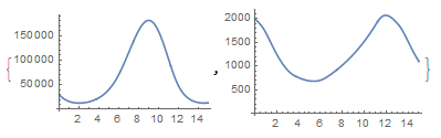 result returned from running the parametric simulation