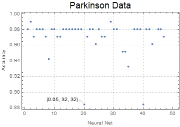 Listplot parkinson