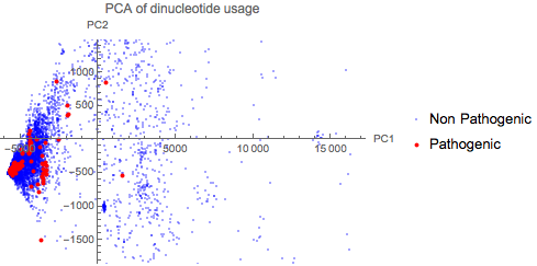 PCA of dinucleotide usage