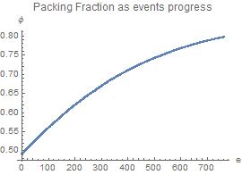 Packing Fraction as Events Progress