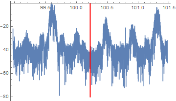 Plot after Decimation and demodulation