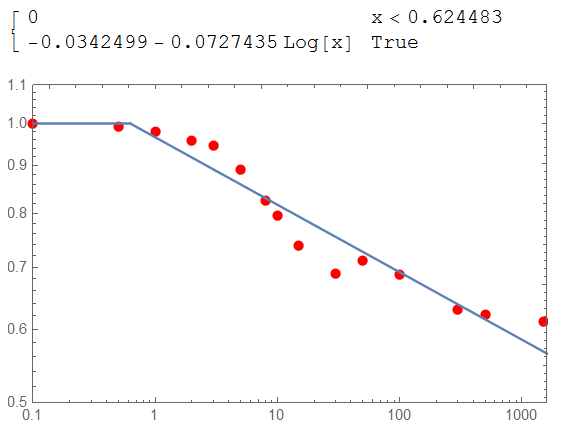 Piecewise log equation