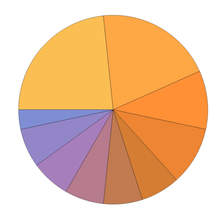 pie chart of common senders