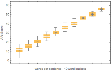 ASI Scores and Words/Sentence