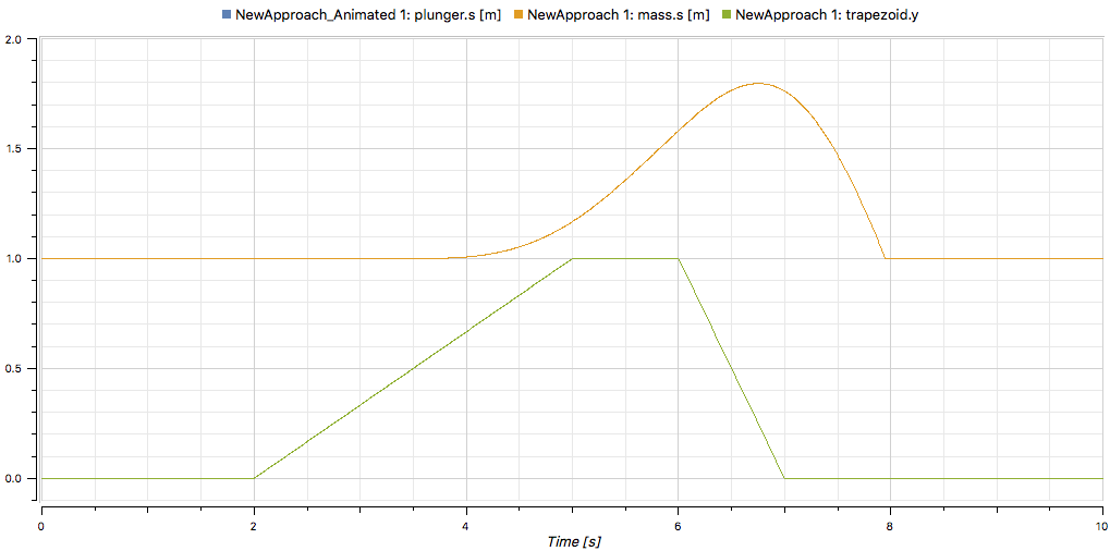 Plots of results from either model