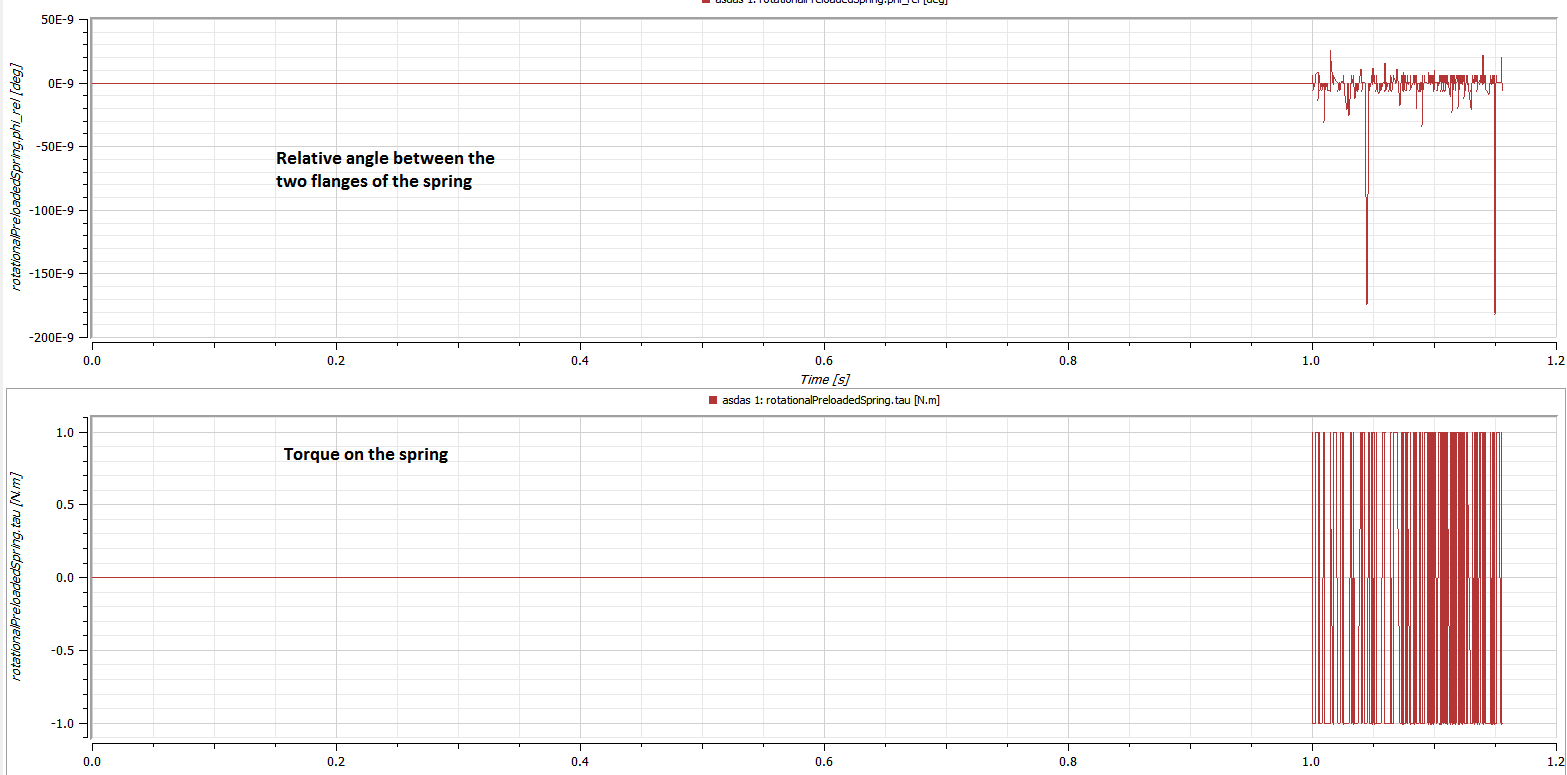 Test results with inertia