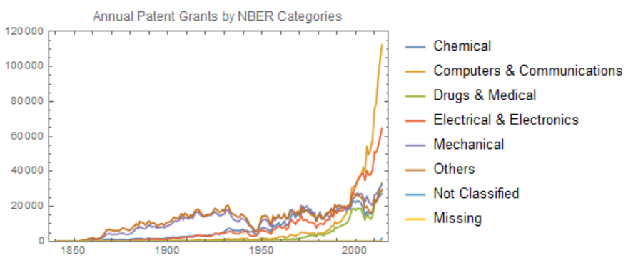 Patent grant counts per category per year.