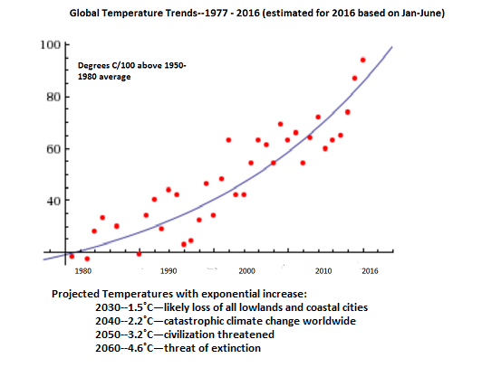 global temperature increases 1977-2016