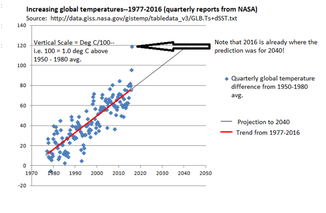Quarterly NASA temperature anomalies--1977-2016
