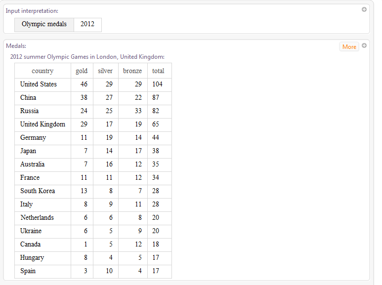 2012 Olympic Medals output