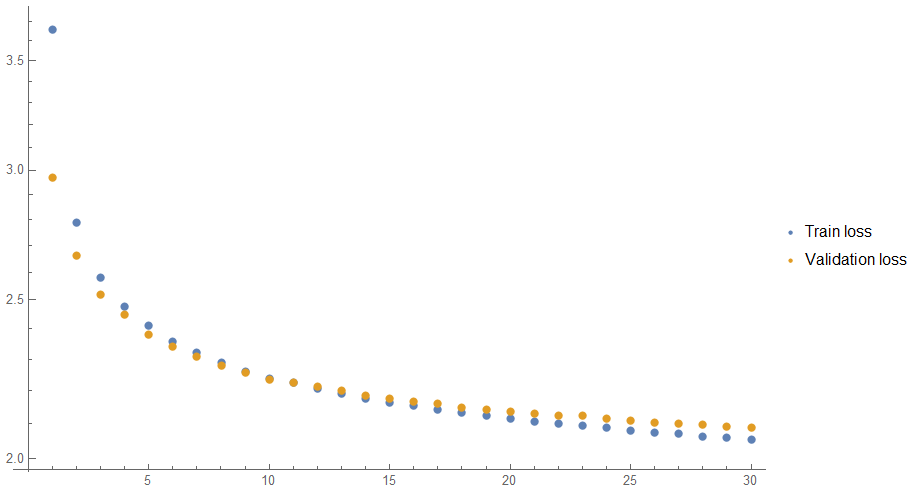 Training loss