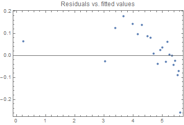Residuals vs fitted values