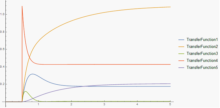 OutputResponse of transfer functions