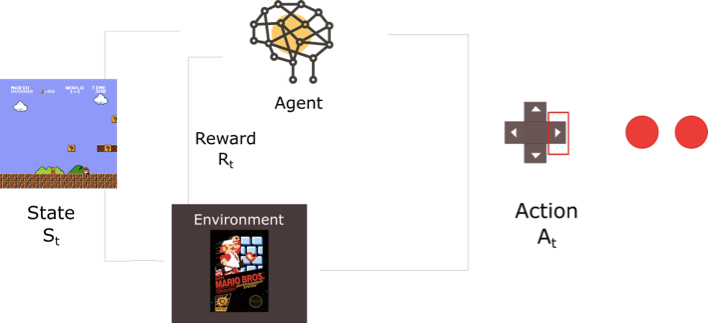 An visual representation of reinforcement learning problem