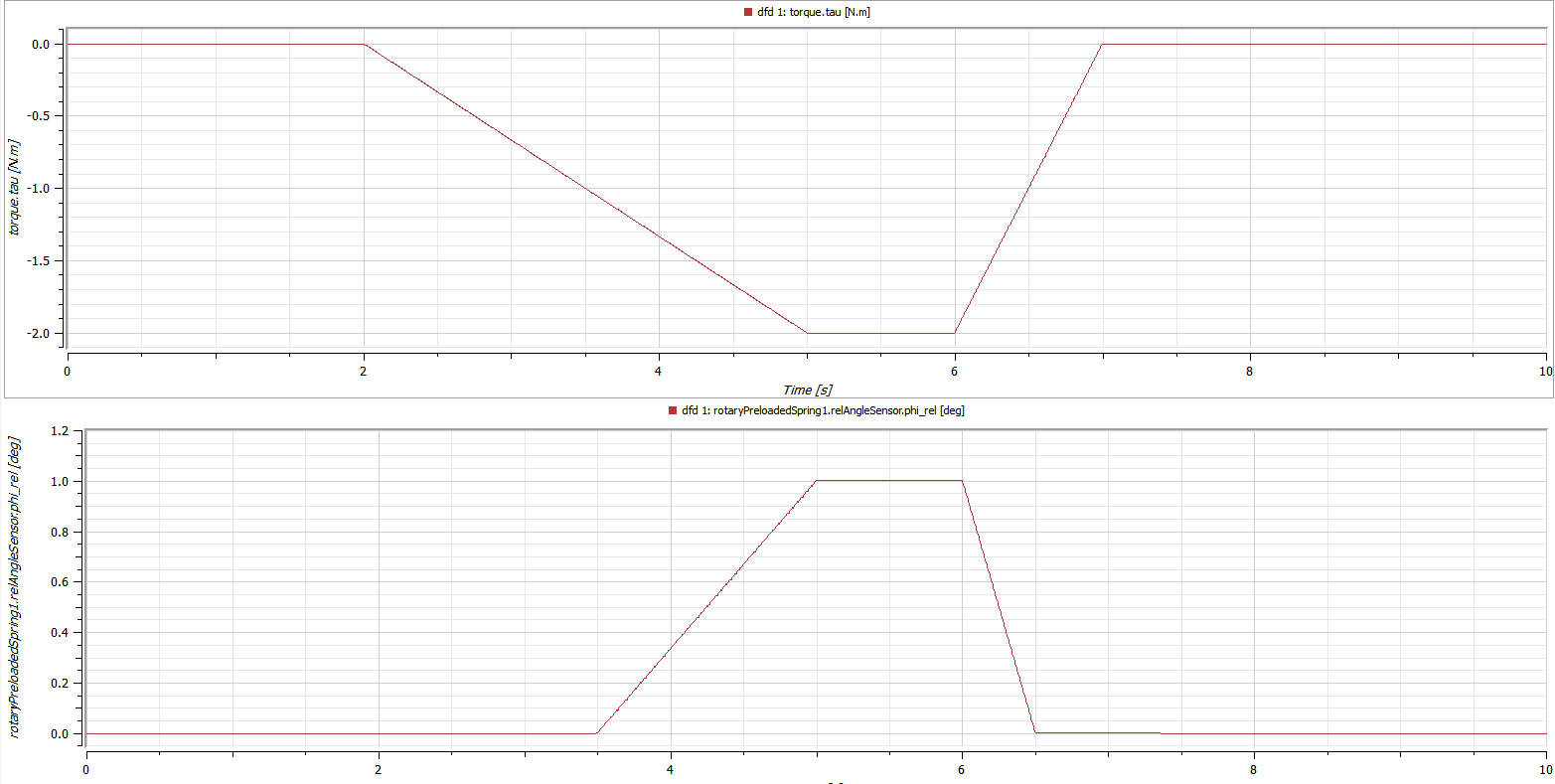 Test results with negative input