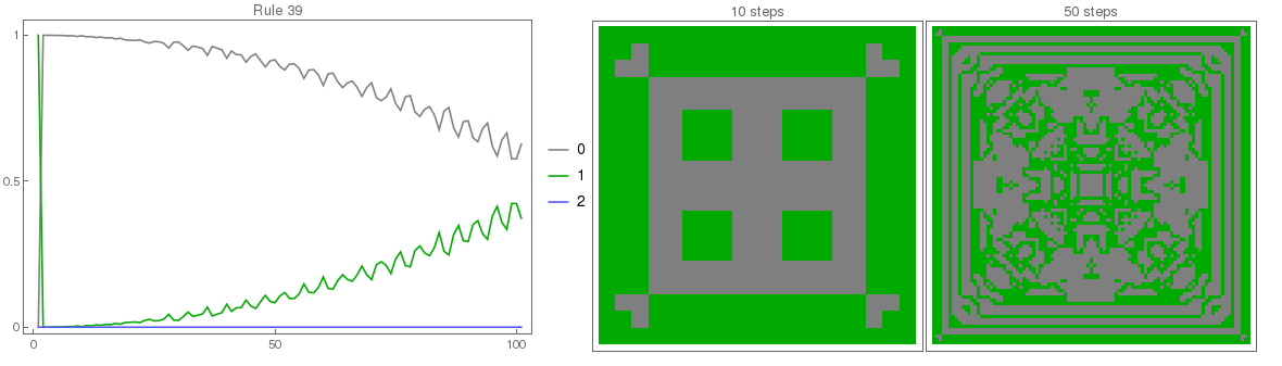 Rule 39 has interesting behavior that can be identified from the growth-plot.