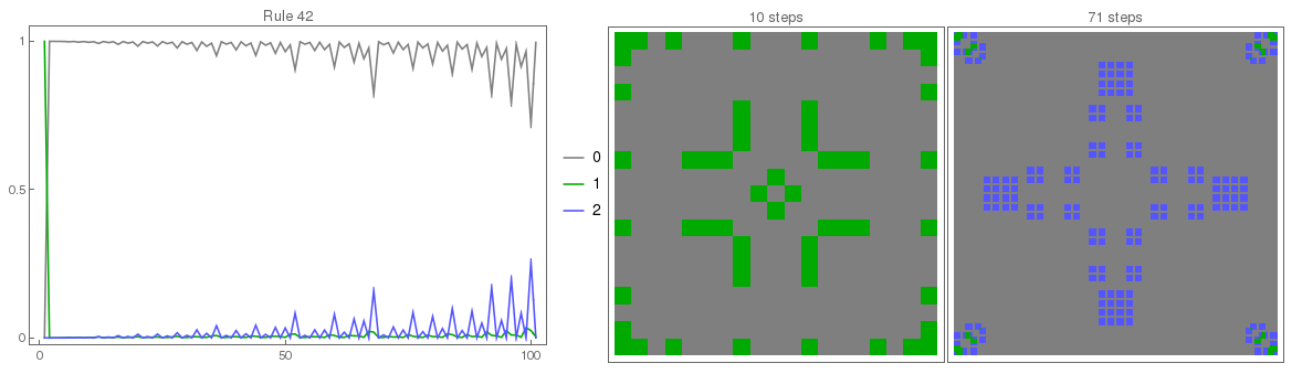 Rule 42 shows nested behavior.