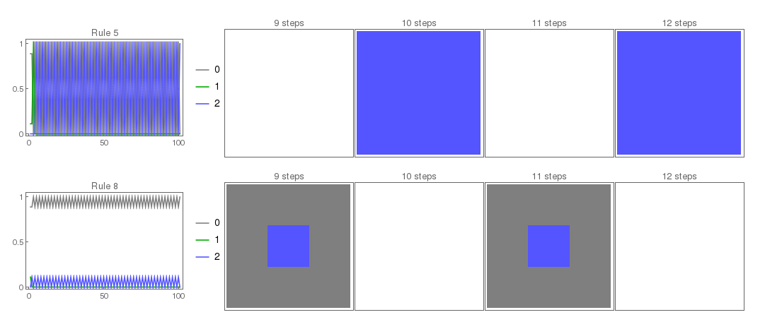 Both rules follow an oscillation pattern