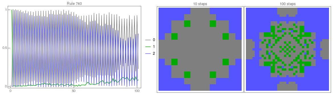 Rule 740, The plot shows that the background oscillates every other step, the pattern is also interesting.