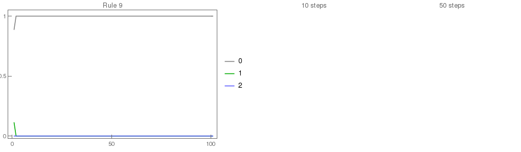 Rule 9, the CA reaches a steady state very qickly.