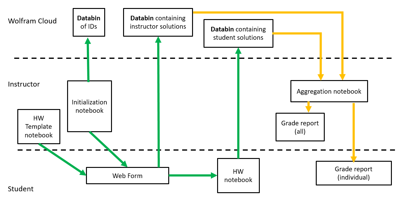 Schema for algorithmic, auto-grading, and aggregating HW system