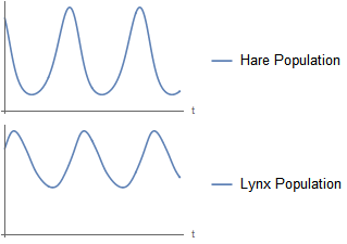 Hare and lynx population over time shows a cyclic behavior