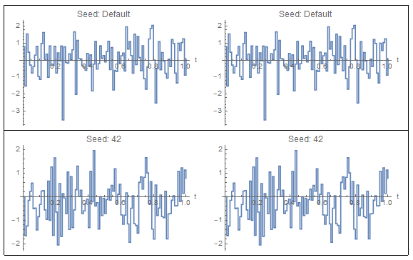 When the seed is the same, the output is the same