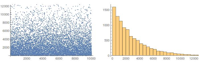 Number of attempts for 10000 solutions