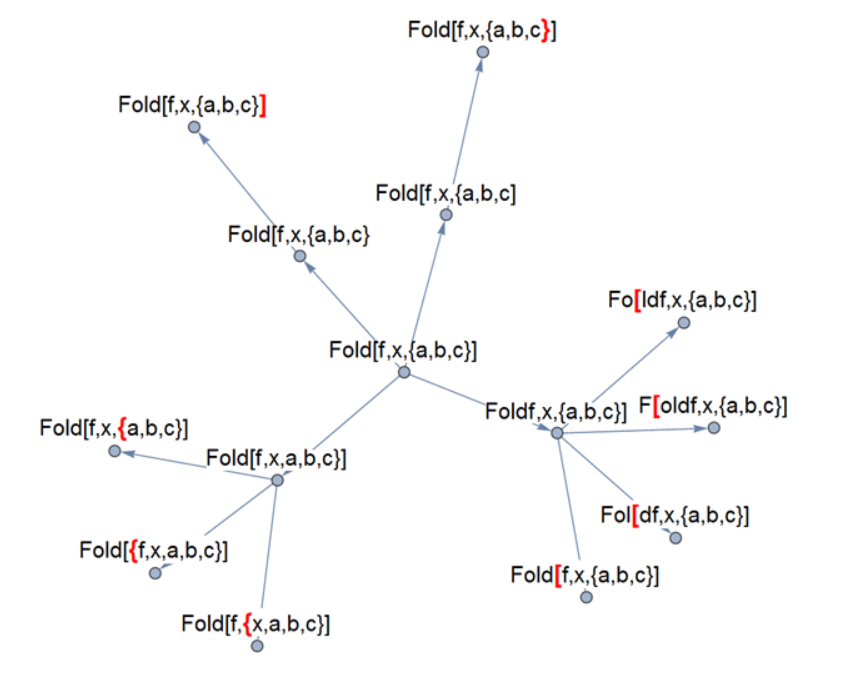 Graph of correction