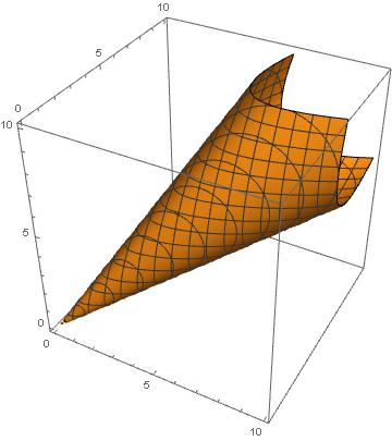 Surface of integration