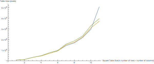 This graph compares the table areas produced by each function for a set of 12 common datasets. Up until the 10 by 10 tables, the extent to which each function reduces the size of the dataset relative to the others is as expected: TextConstrict is best, followed by TextSqueeze and then TextSurround