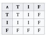 Ternary Logic Conjunction Table