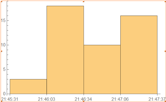 Time vs Destination IP