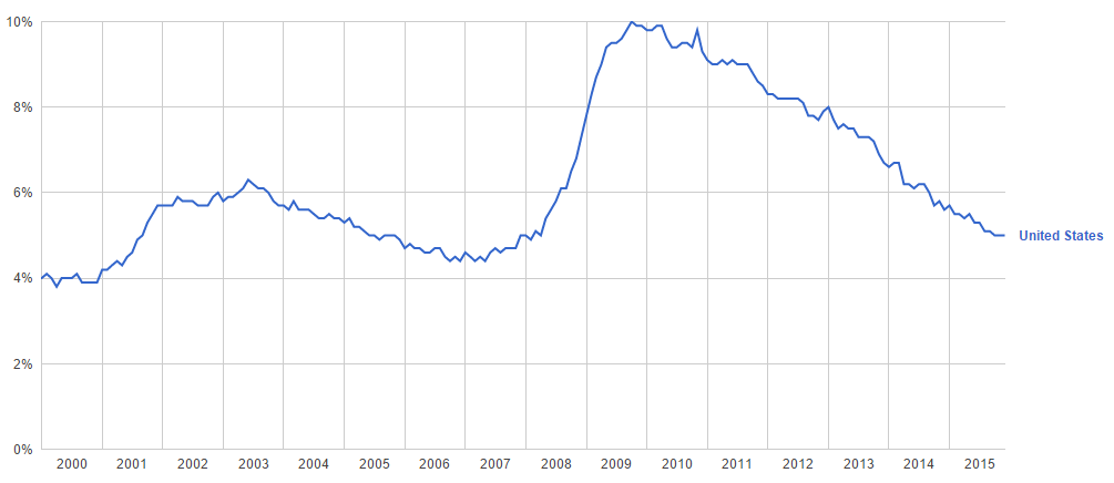 US Unemployment Prediction