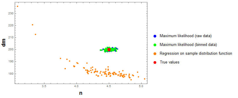 Results of estimating n and dm for 3 different estimation methods