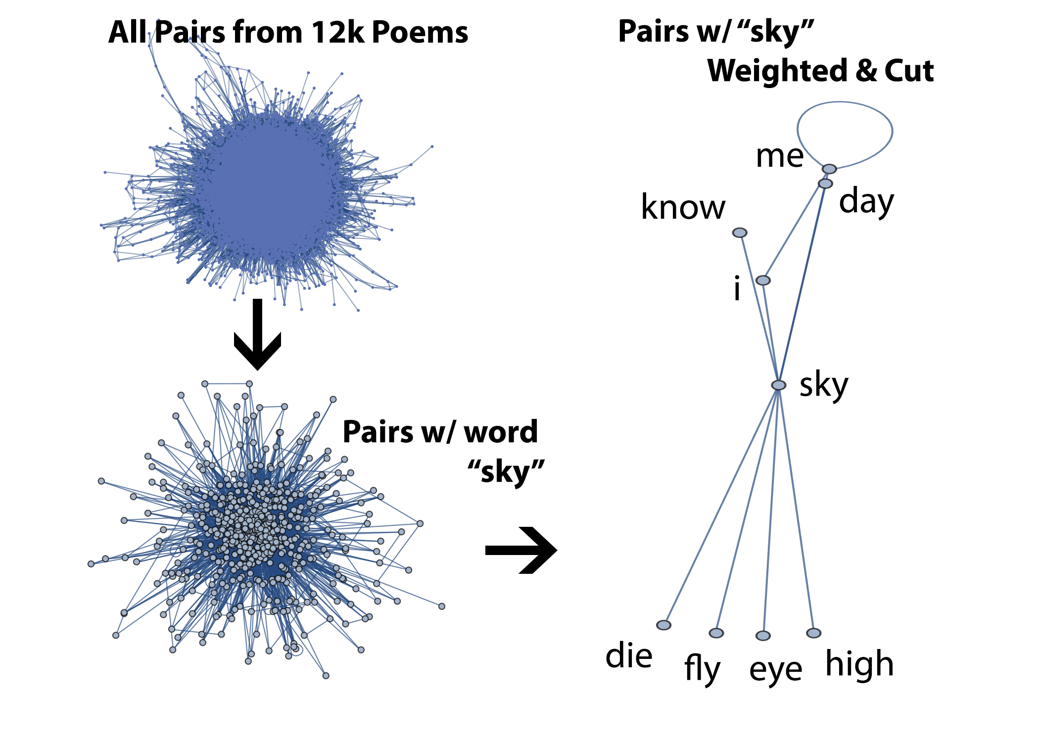 From all potential pairs to communities of rhyme