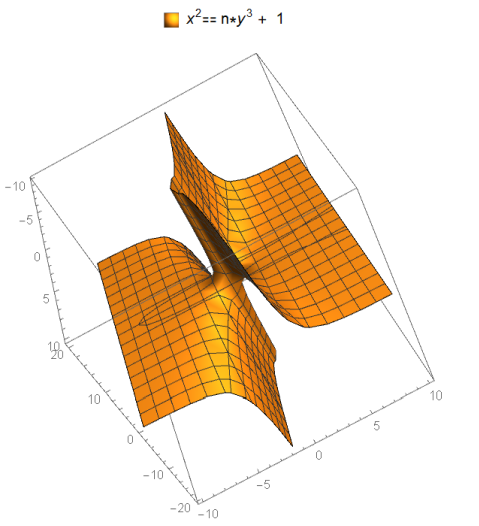 An example of one of the surfaces which may be studied for integer solutions. 