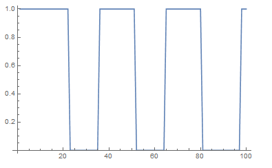 Plot of GPIO value over time as button is pressed sporadically