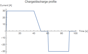 Charge Discharge profile for Supercapacitor